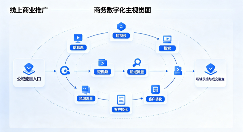乳山市线上商业推广怎么做？全域流量闭环搭建与低成本转化实战指南